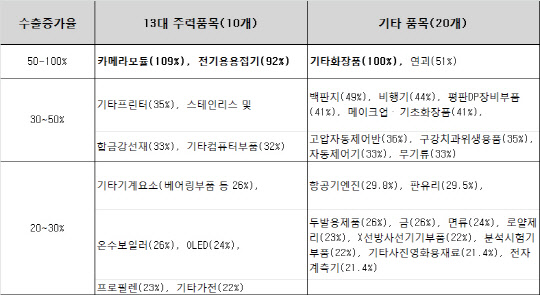 상위 30개 수출증가율 품목. <자료 : 산업통상자원부>